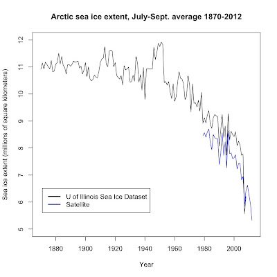 Lessons From Past Predictions Vinnikov On Arctic Sea Ice