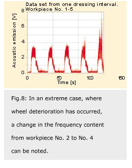 Acoustic Emission For Different Machining Conditions Download