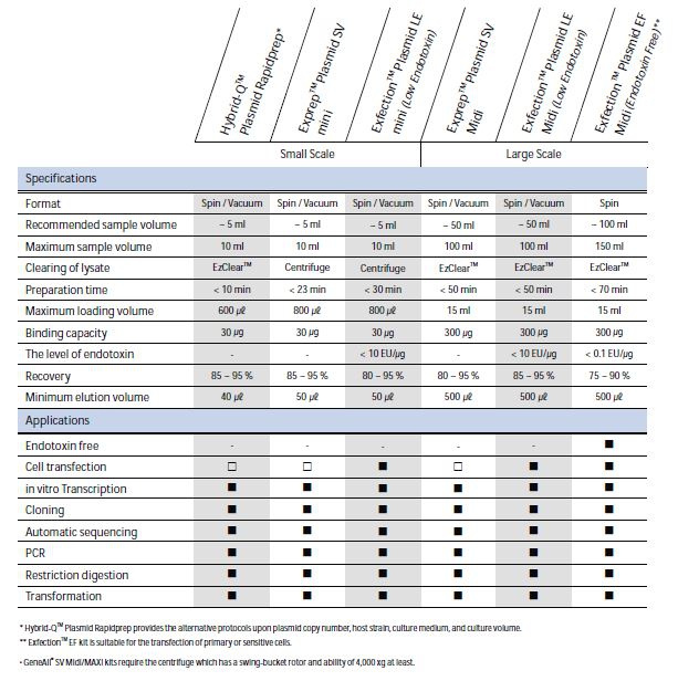 Initial Dna Purification Pbad Type Plasmid Dna Purification From E