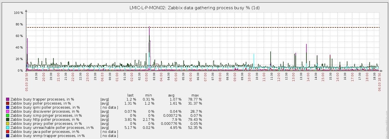 Zabbix Server Adding Metrics To Database Stable Diffusion Online