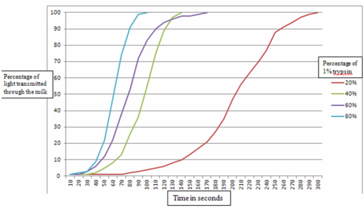 Measuring Rate Of Enzyme Controlled Reactions