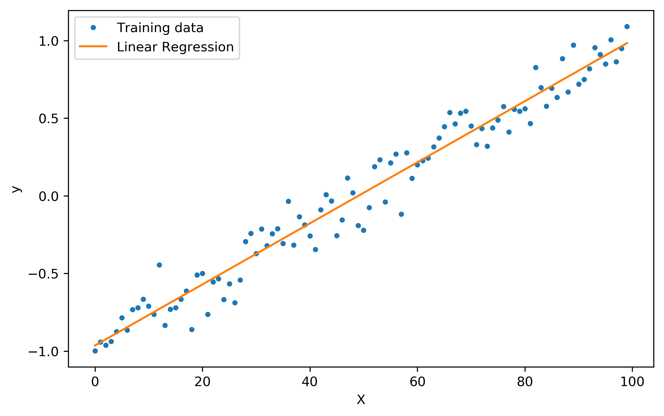Regression Classification Simple Linear Regression Step 1 Blogs