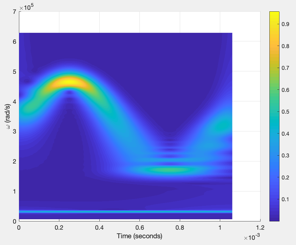 Fun with Wavelet Analysis – Princeton Satellite Systems