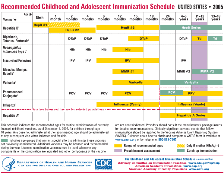 Recommended Immunization Schedule 2023