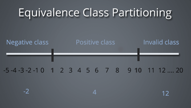 Equivalence Class Partitioning Testing Techniques 23102023 112434am