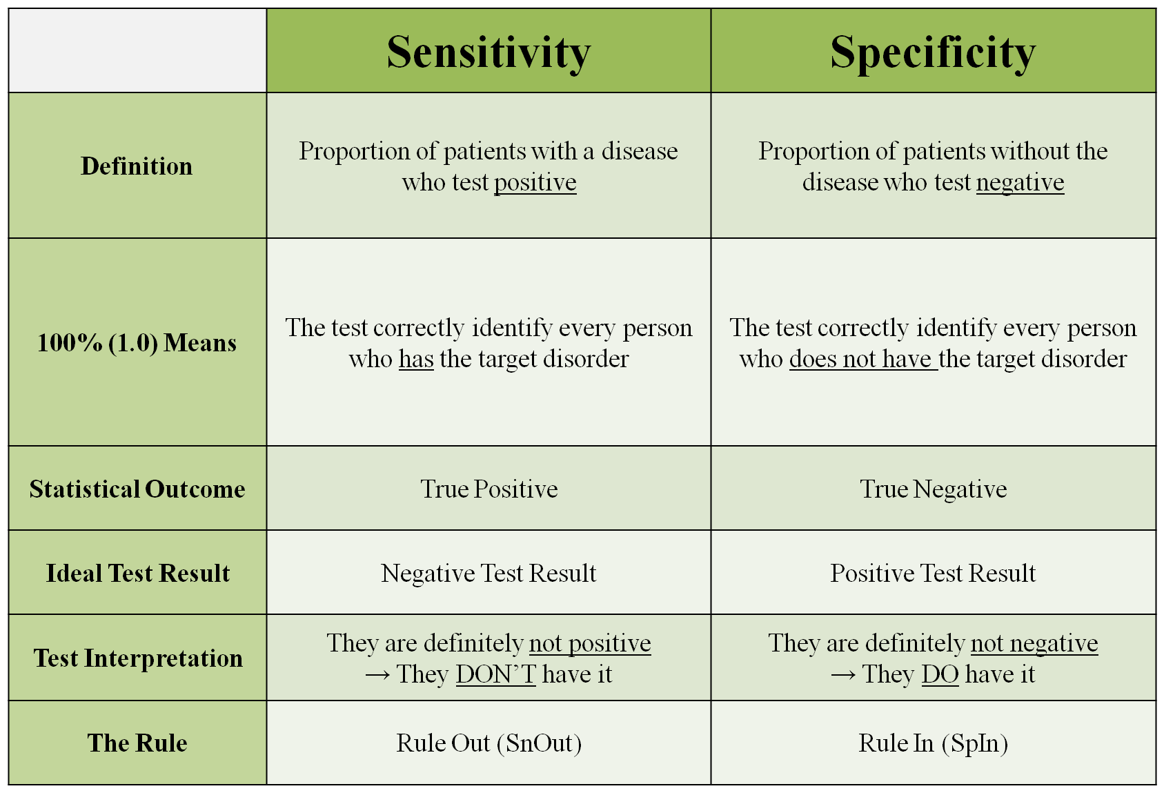 Sensitivity And Specificity Calculator