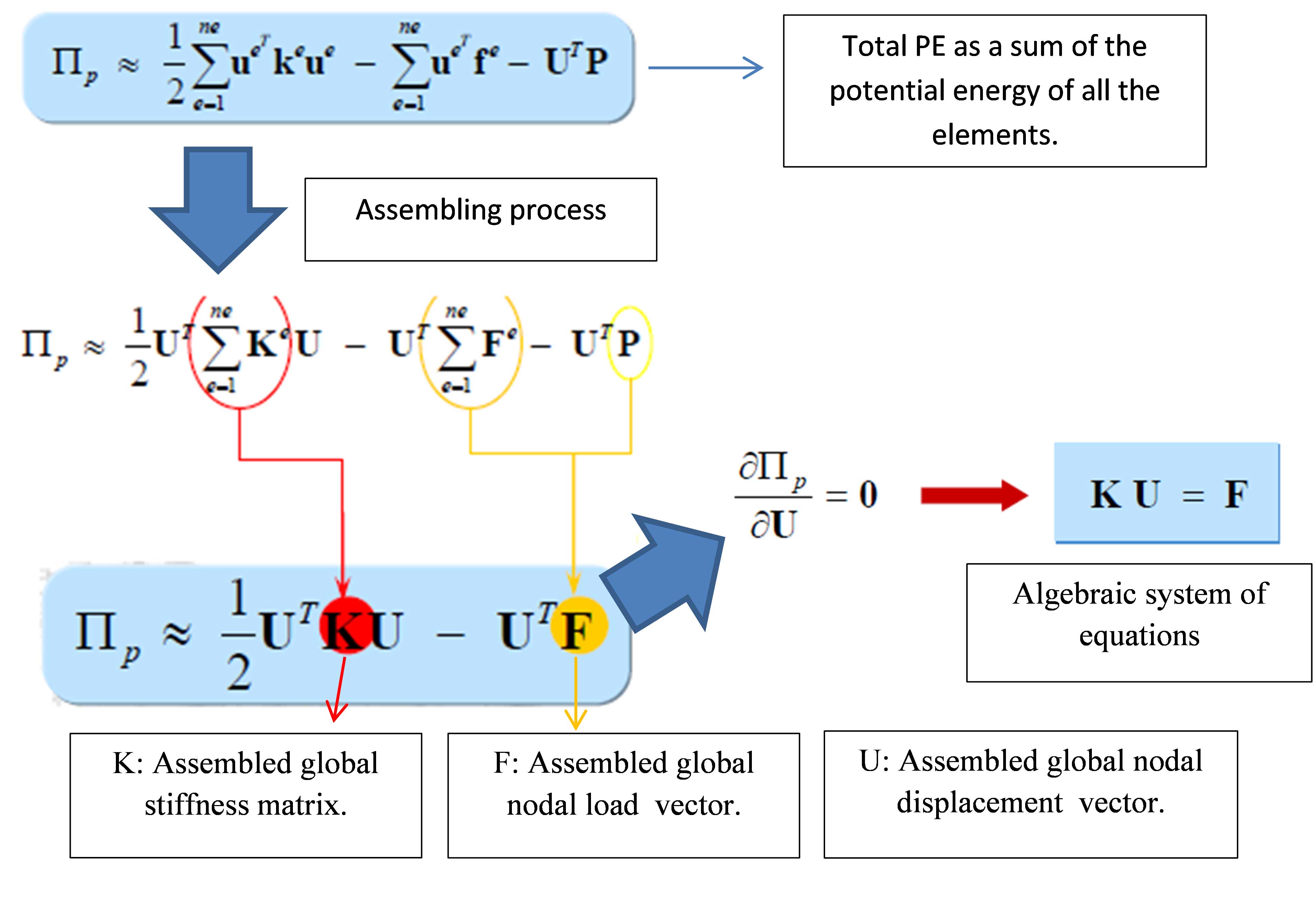 Finite Element Analysis Definition