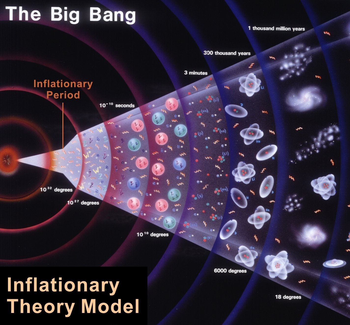 The Explanation Of The Big Bang Theory