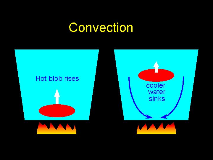 Examples Of Convection Yourdictionary