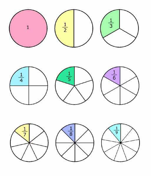 Types Of Fractions Proper Improper Fractions Equal To One