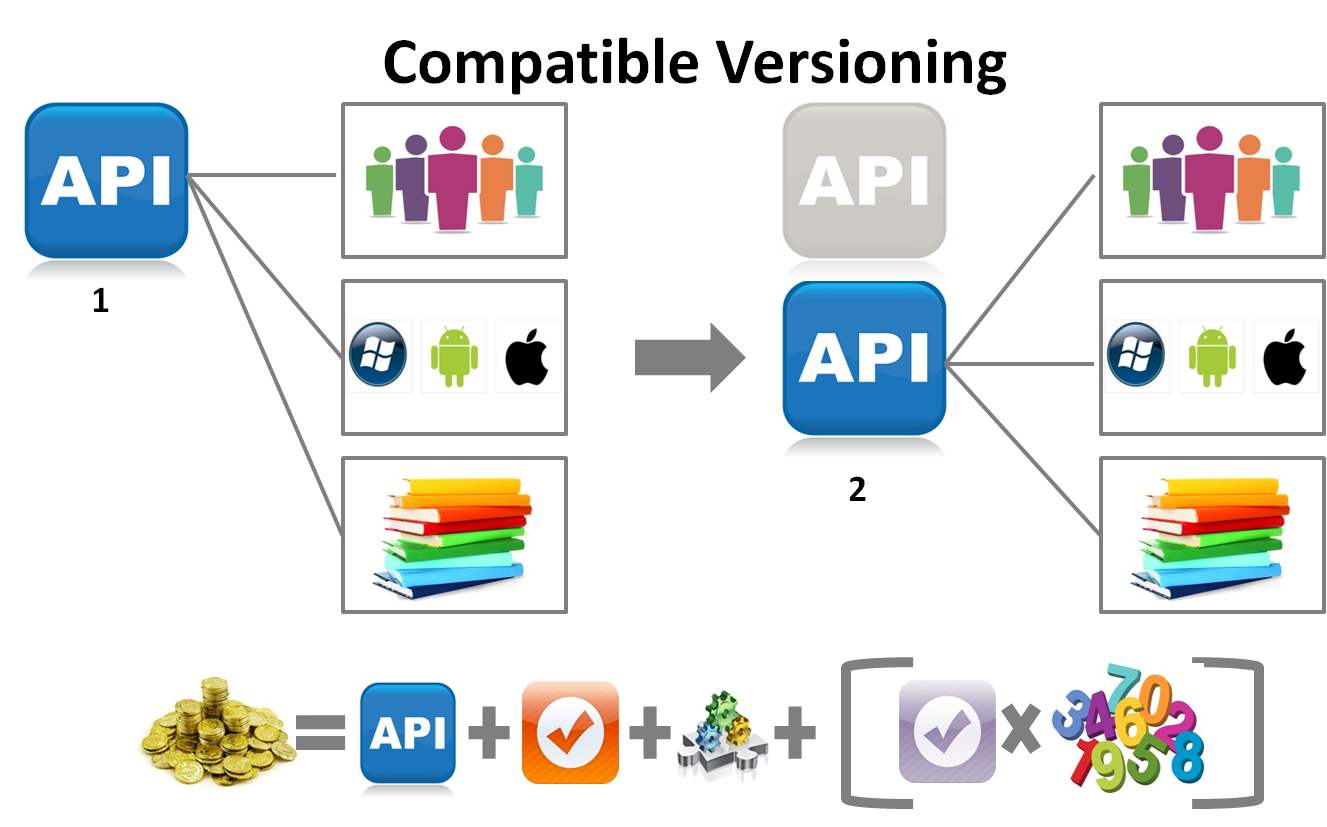 What Is Versioning In Web Api
