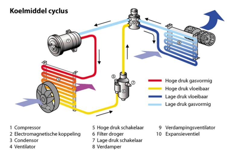 Onderhoud De Airco Van De Auto
