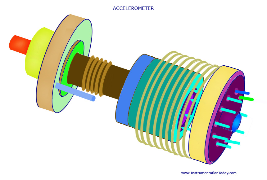Accelerometer 3 Axis Download Scientific Diagram