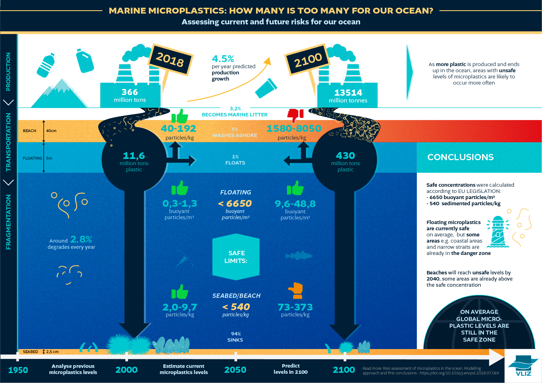 Microplastics In Ocean Statistics