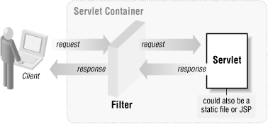 Servlet Filter Session