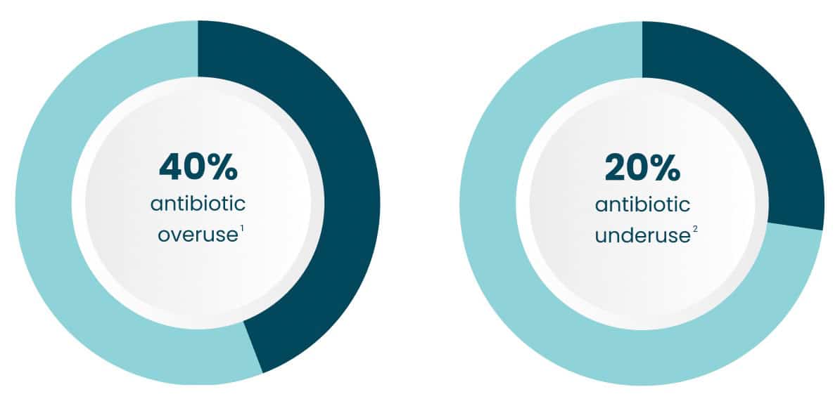 Use And Misuse Of Antibiotics