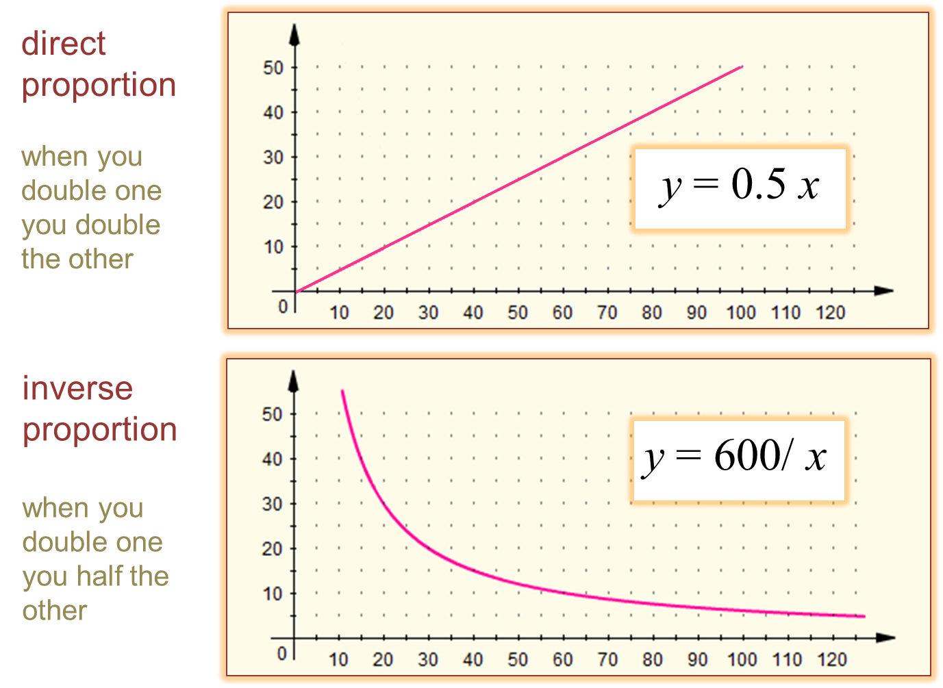 Solved Explain What Is Meant By Indirect Proportion Provide An