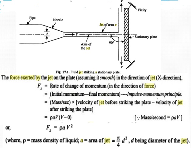 Fluid Jet Impact Force Theory