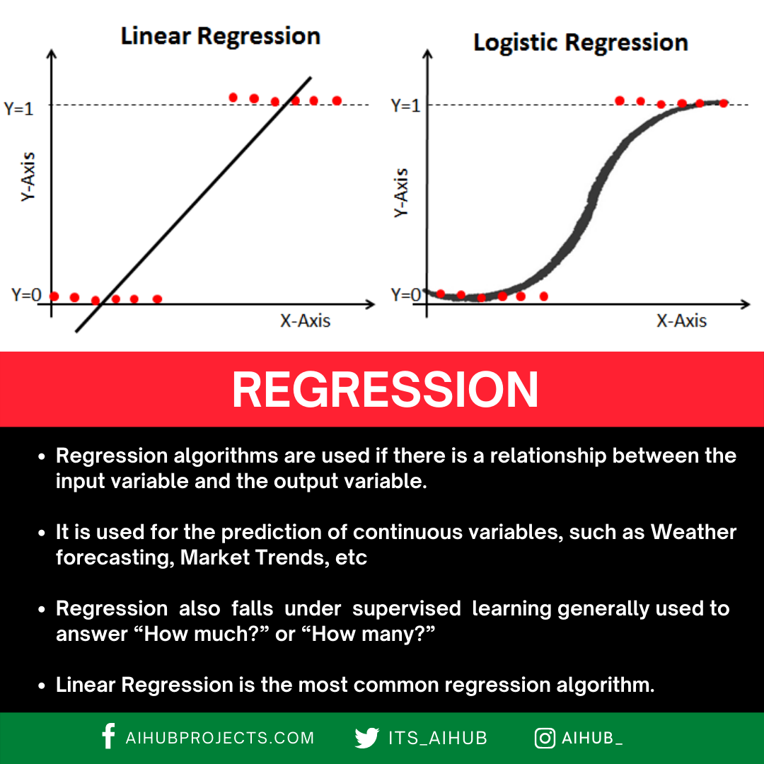 Regression Calculator Statistics
