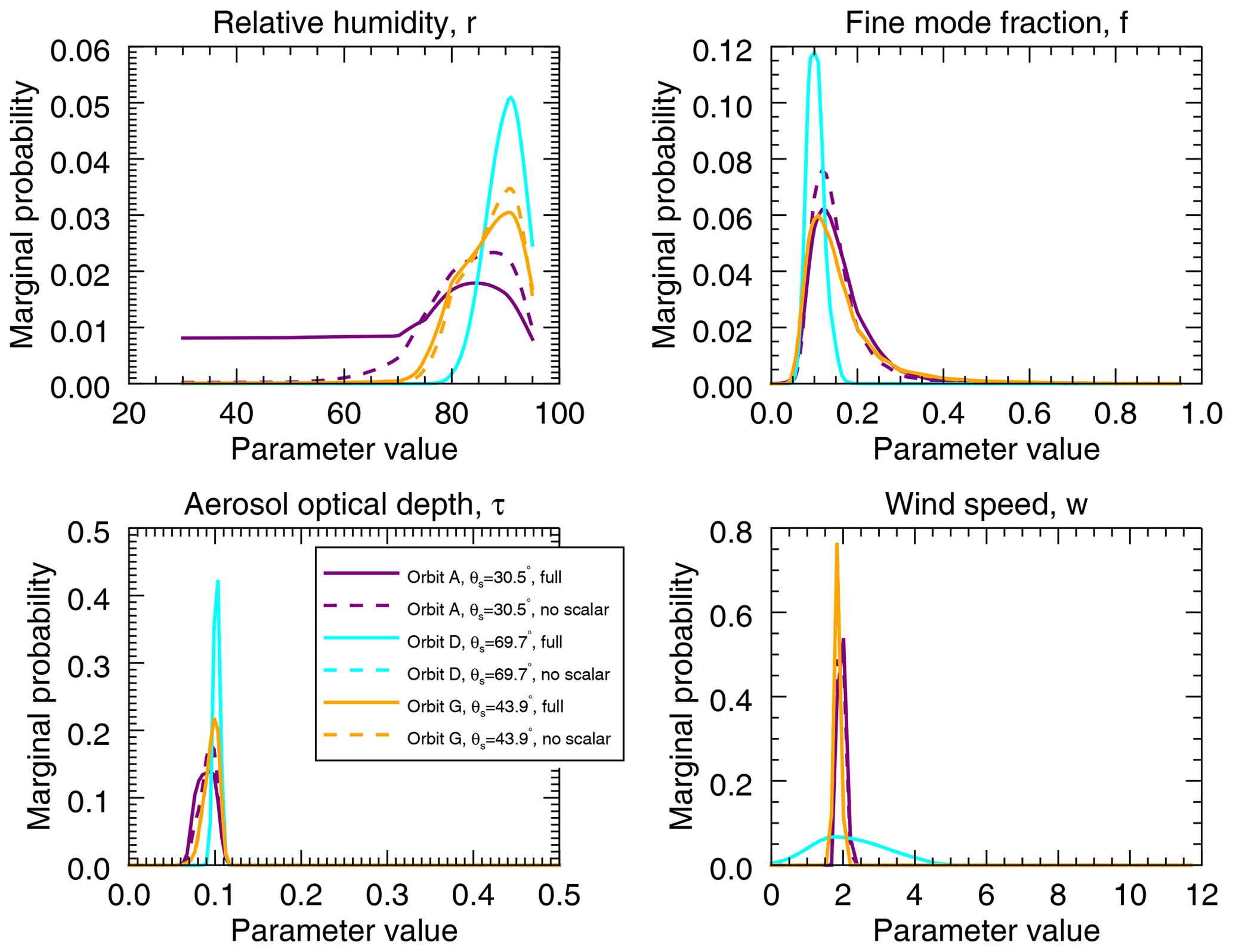 Amt Analysis Of Simultaneous Aerosol And Ocean Glint Retrieval Using