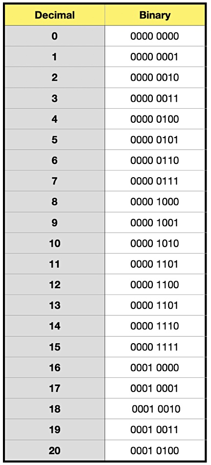 Binary Translator To Decimal
