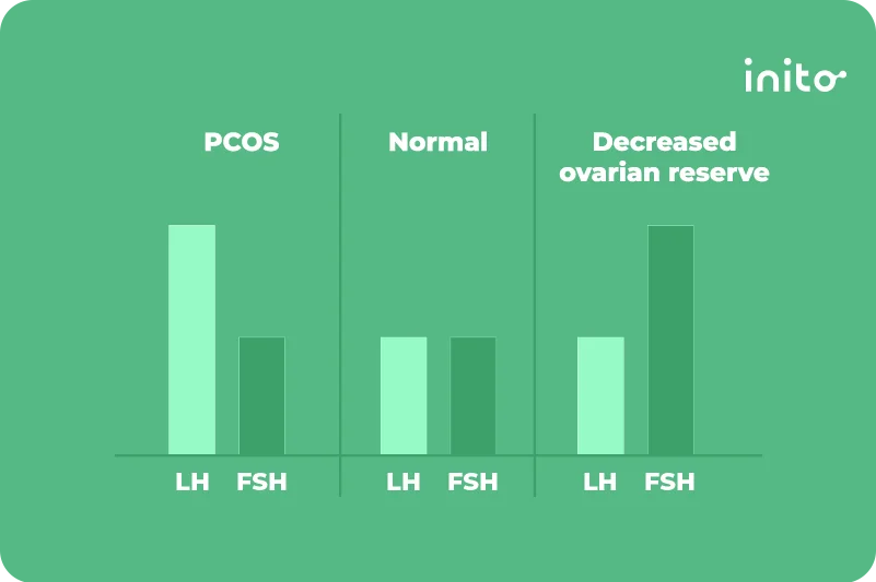 Fsh Luteal Phase Test Results Explained