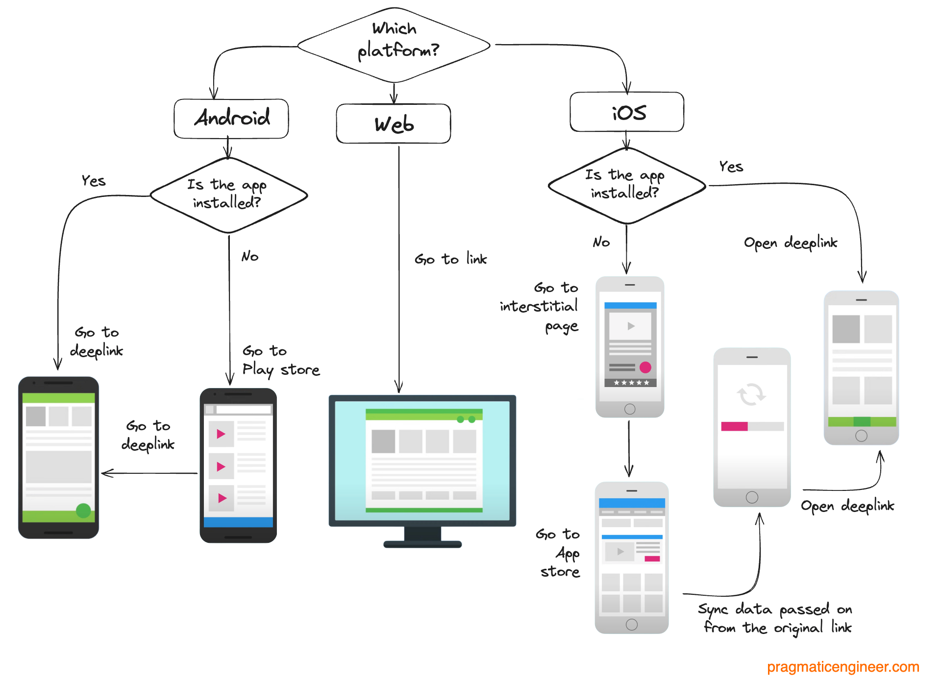 Firebase Dynamic Links Are Shutting Down What S Next For Notifications