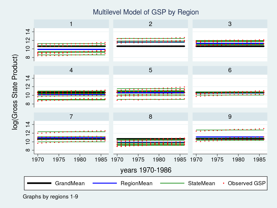 Bayesian Multilevel Models Stata