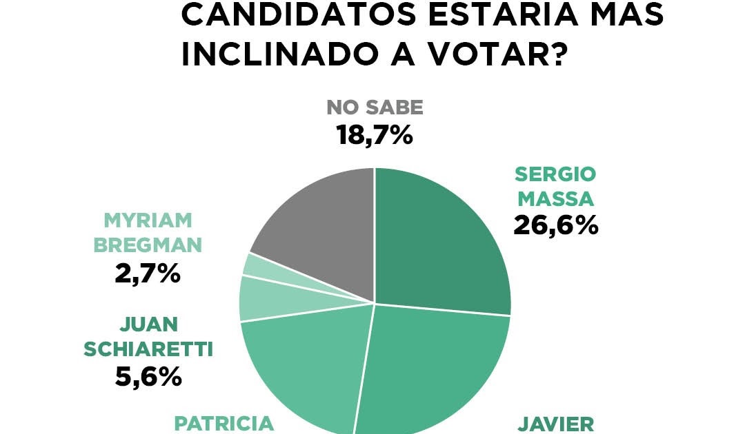 Clima De Opinion Todas Las Encuestas En Un Sitio Como Se Perfila La