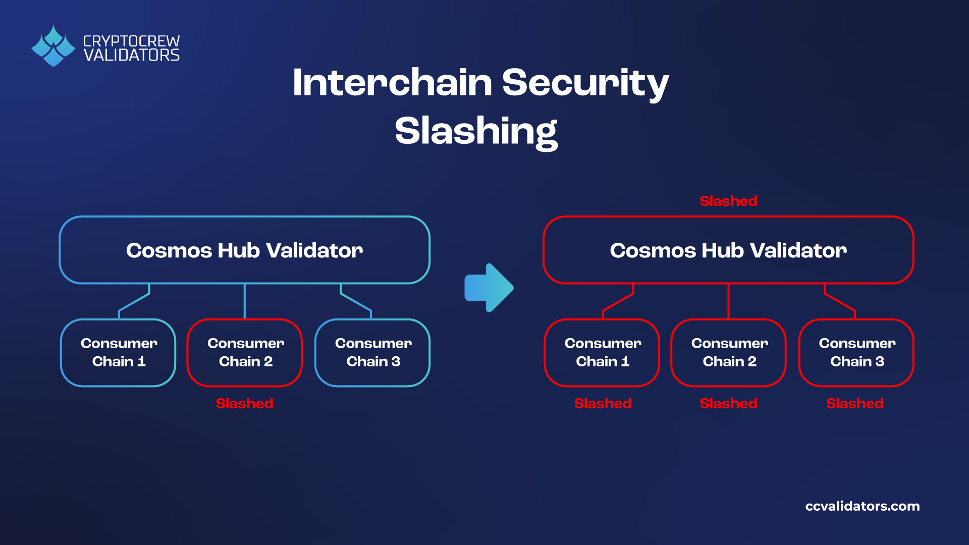 Interchain Security