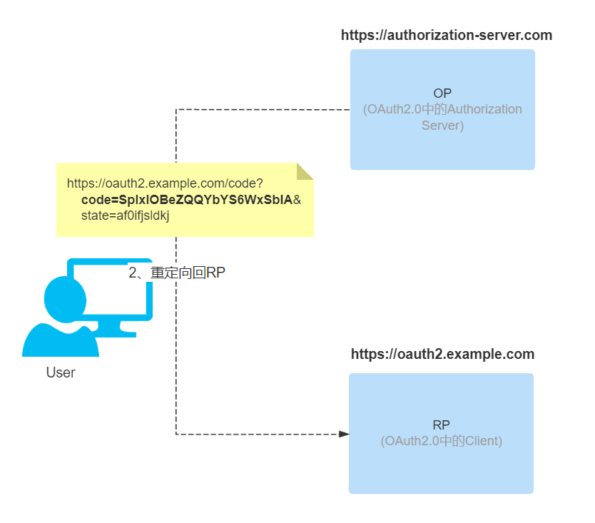 Understand the OIDC protocol and authentication mechanism - SoByte
