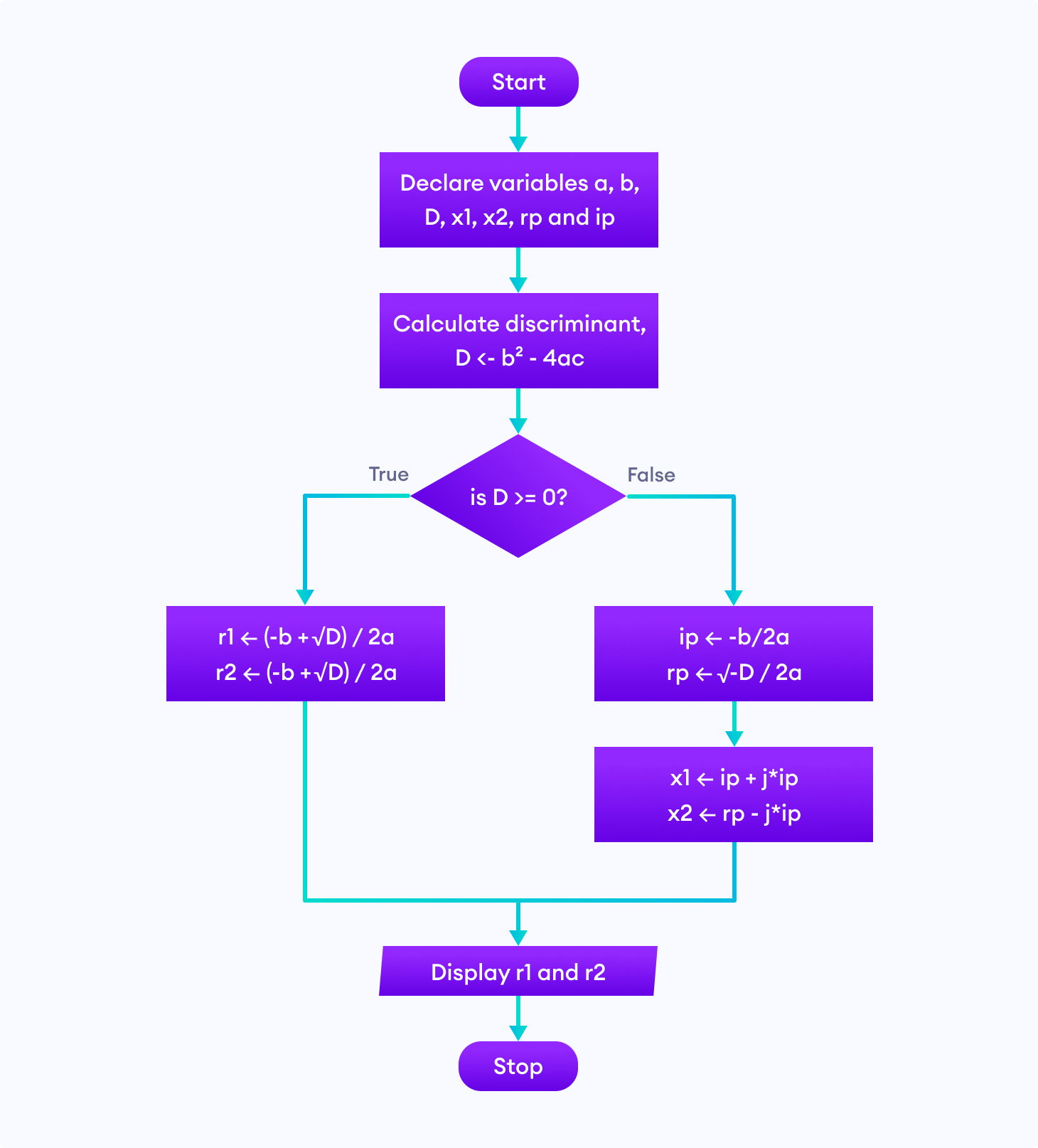 Flowchart Of Strand Specific Rna Seq Library Preparation A