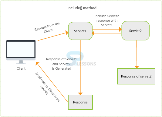 Introduction To Resquest Dispatcher Servlet Tutorial Studytonight