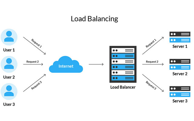 Load Balancing Using Standard Deviation On The Average Resource