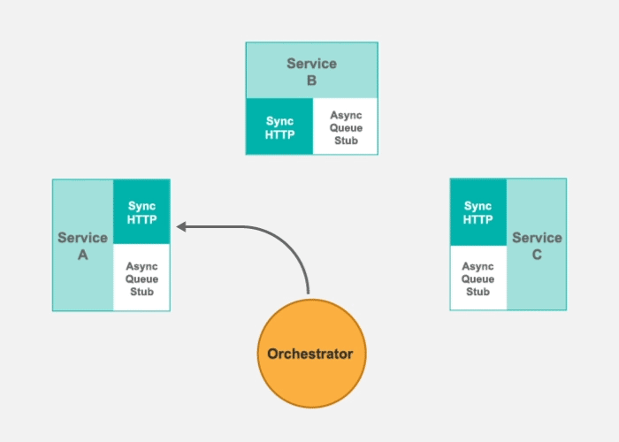 Synchronous Vs Asynchronous Communications The Differences Techtarget