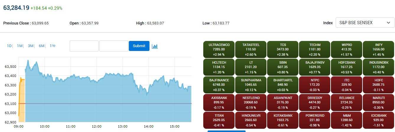 Sensex Today Stock Market Highlights Sensex Ends Flat Nifty Around