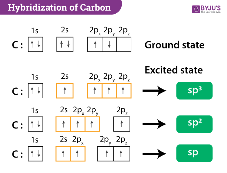Hybridization Of Atomic Orbitals