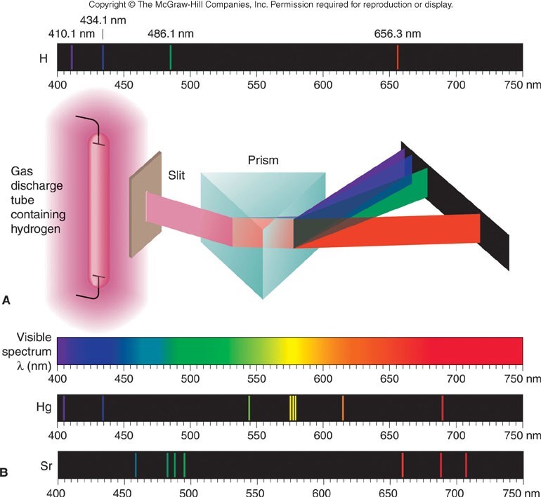 Bohr Model Hydrogen Emission Spectrum