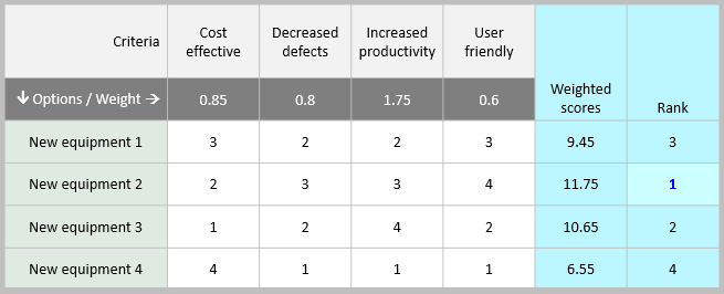 Prioritization Matrices