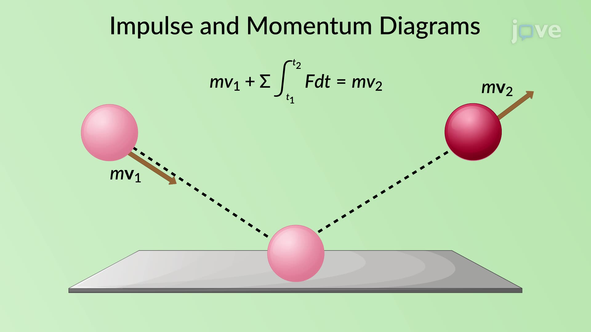 Impulse Of Impluse And Momentum In Physics Class 11