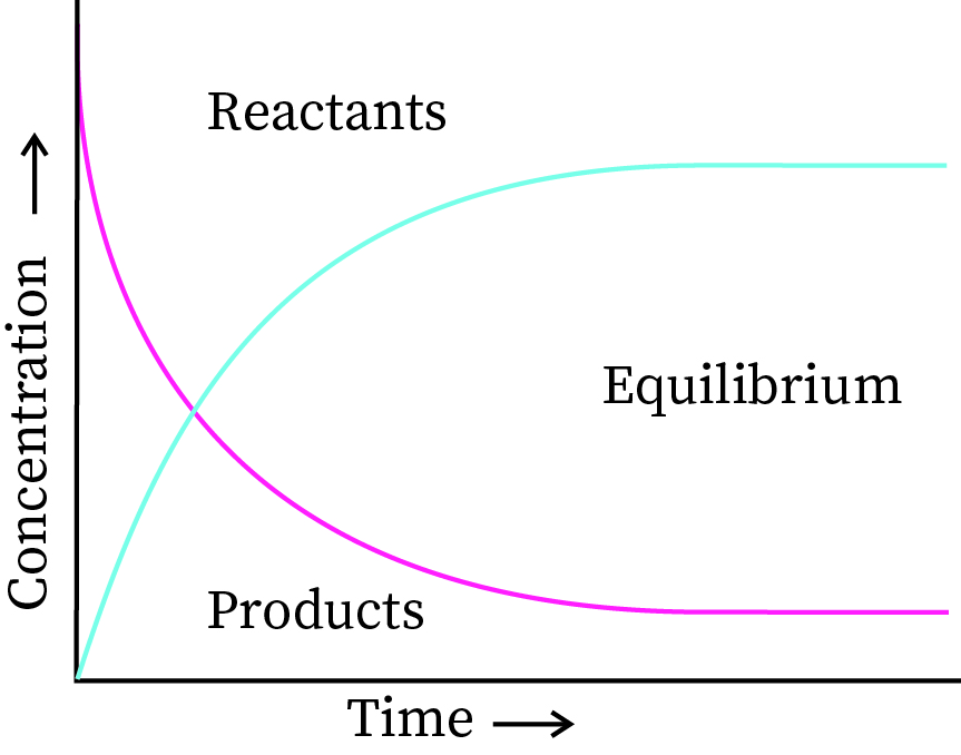 Equilibrium Constants Partial Pressures At High Temperatures Course