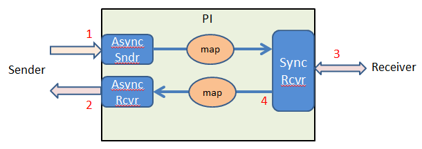 Async Sync Bridge In Sap Pi