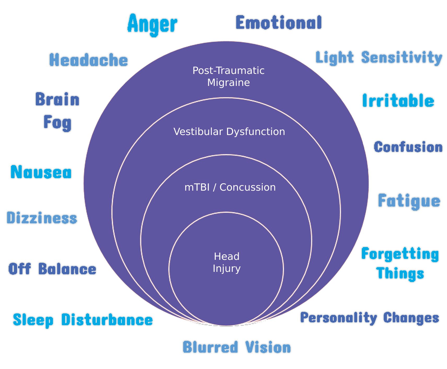 Mechanosensory Stimulation Evokes Acute Concussion Like Behavior By