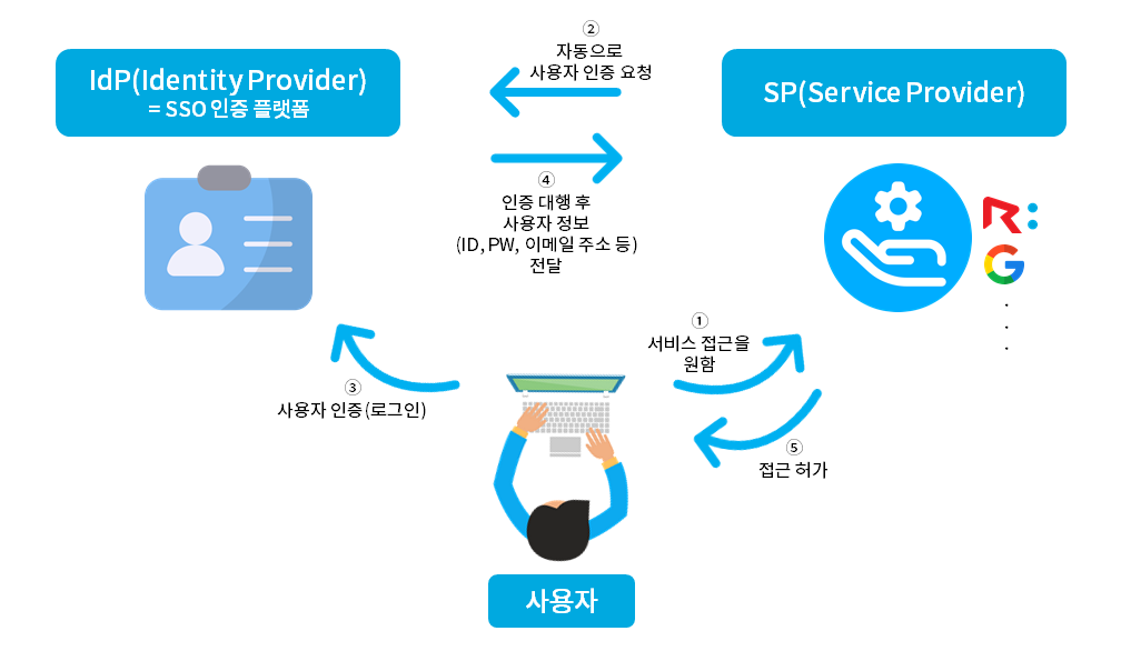 Sso Utm My Login To Myutm Cas Central Sso Utm
