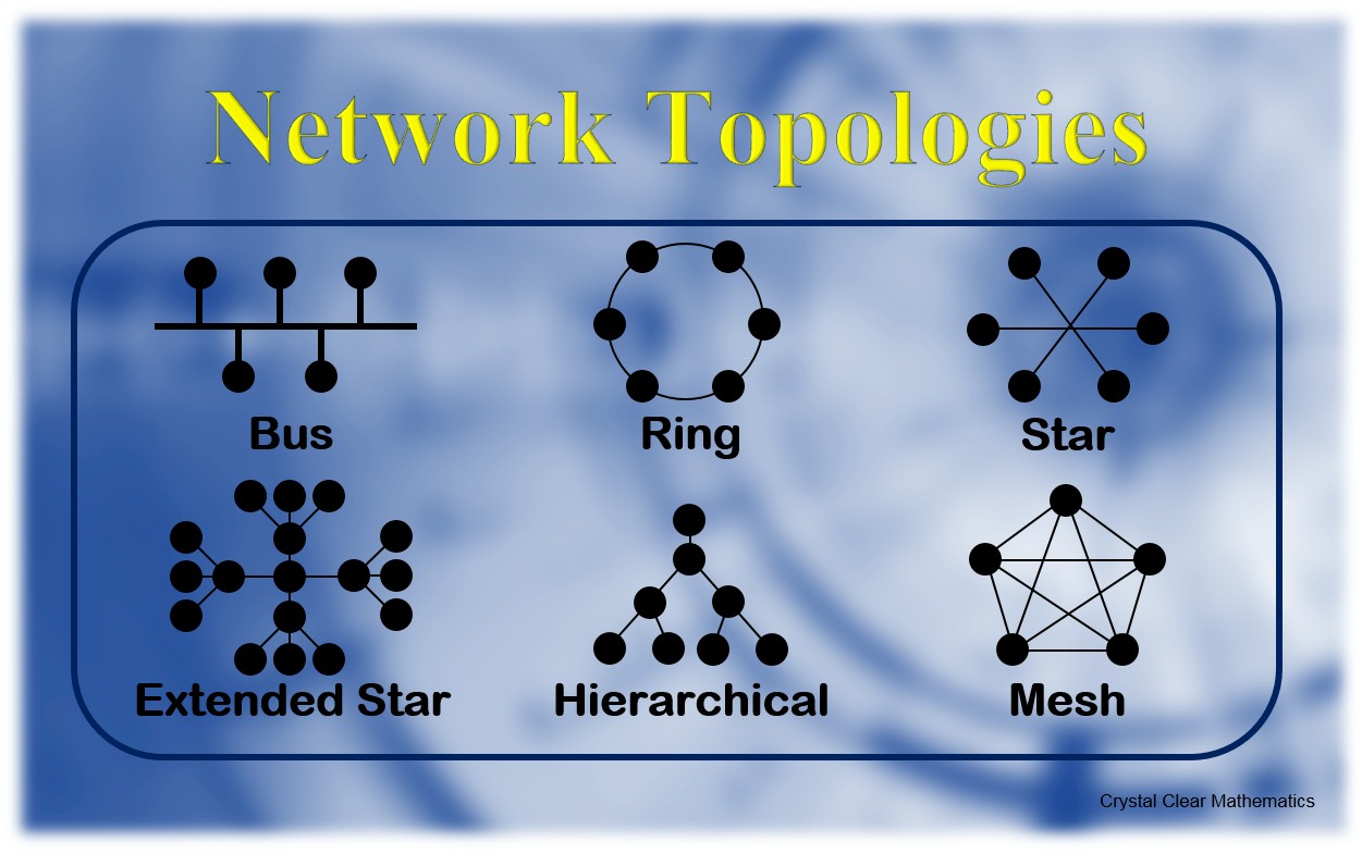 Web Topology Of Three Generators A And The Full Mesh Topology Of Four