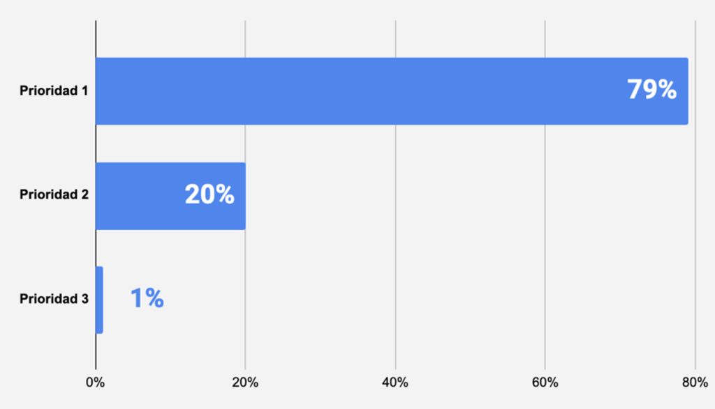 Sondeo De Opinion La Crisis Alimentaria Es La Prioridad Numero Uno De