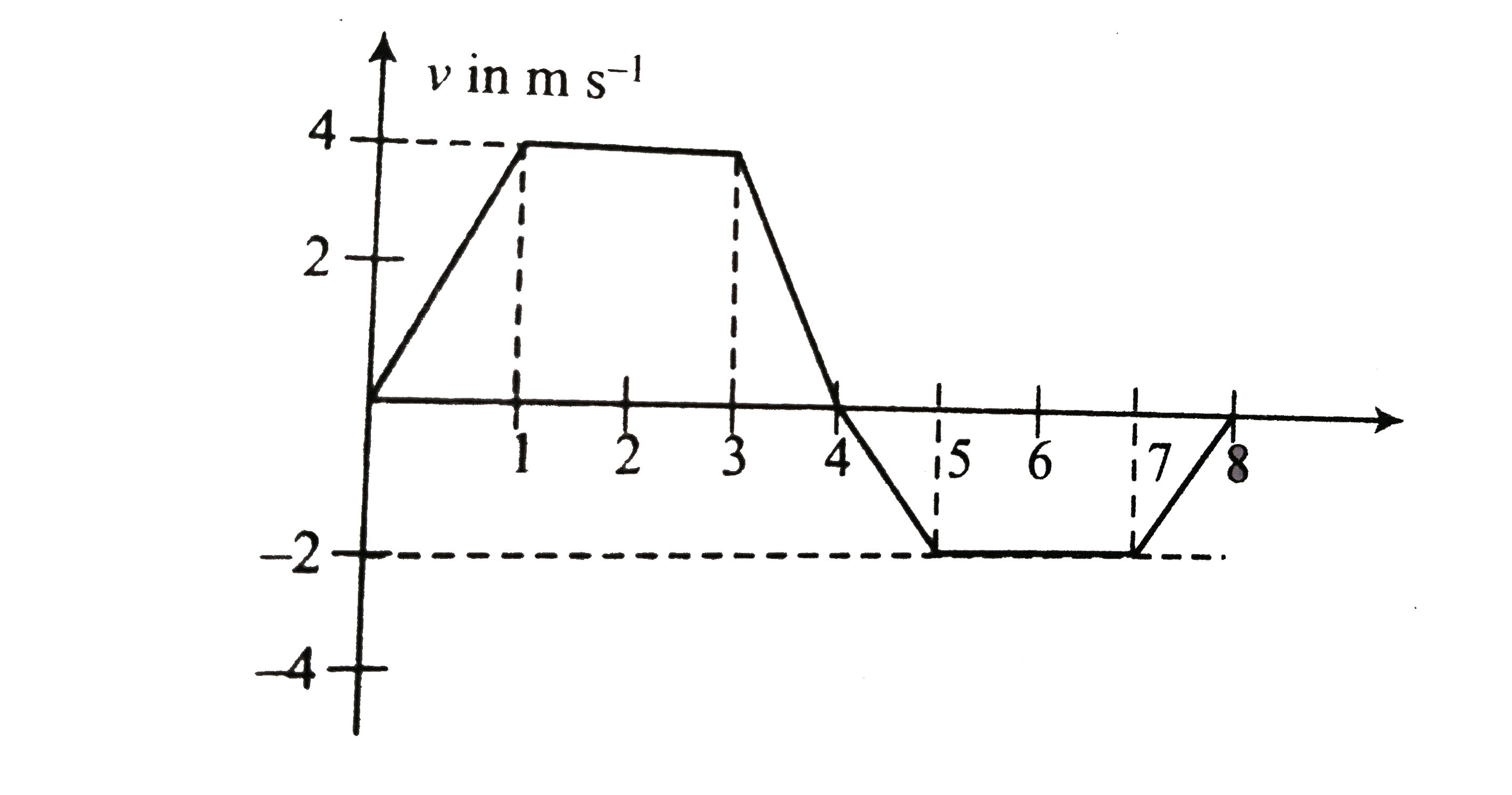 A Particle Is Moving In A Straight Line Y3x Its Velocity Time Graph Is