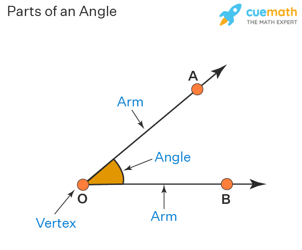 Types Of Angles Acute Straight Obtuse And Right Angles Vector