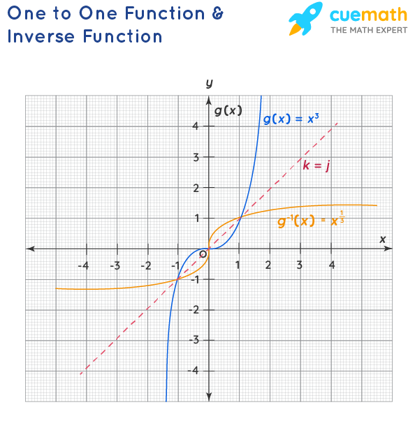 How To Determine If A Function Is One To One