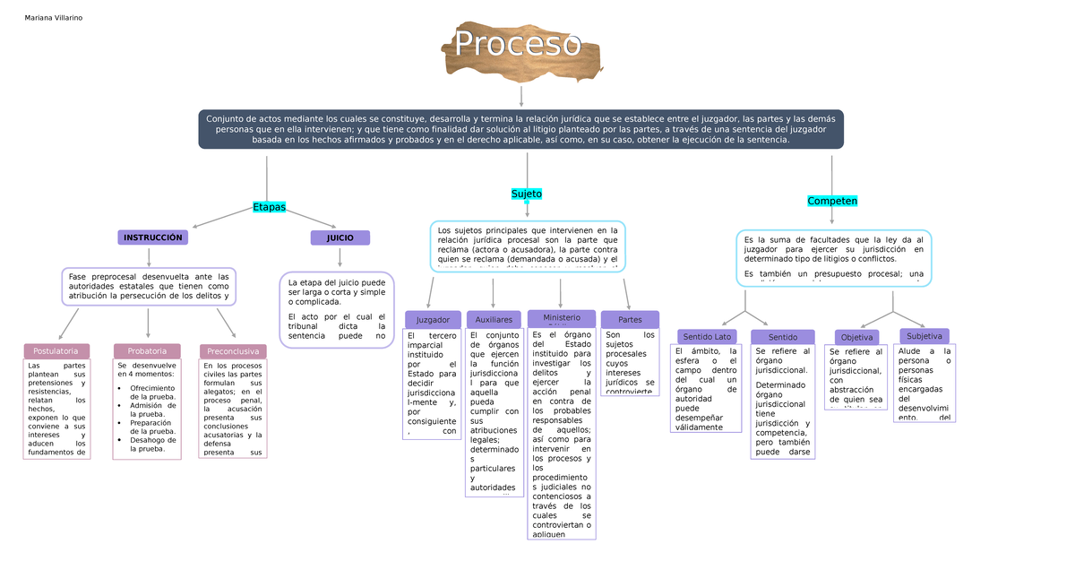 Competencia Cuadro Sinoptico Teoria General Del Proceso Studocu Images